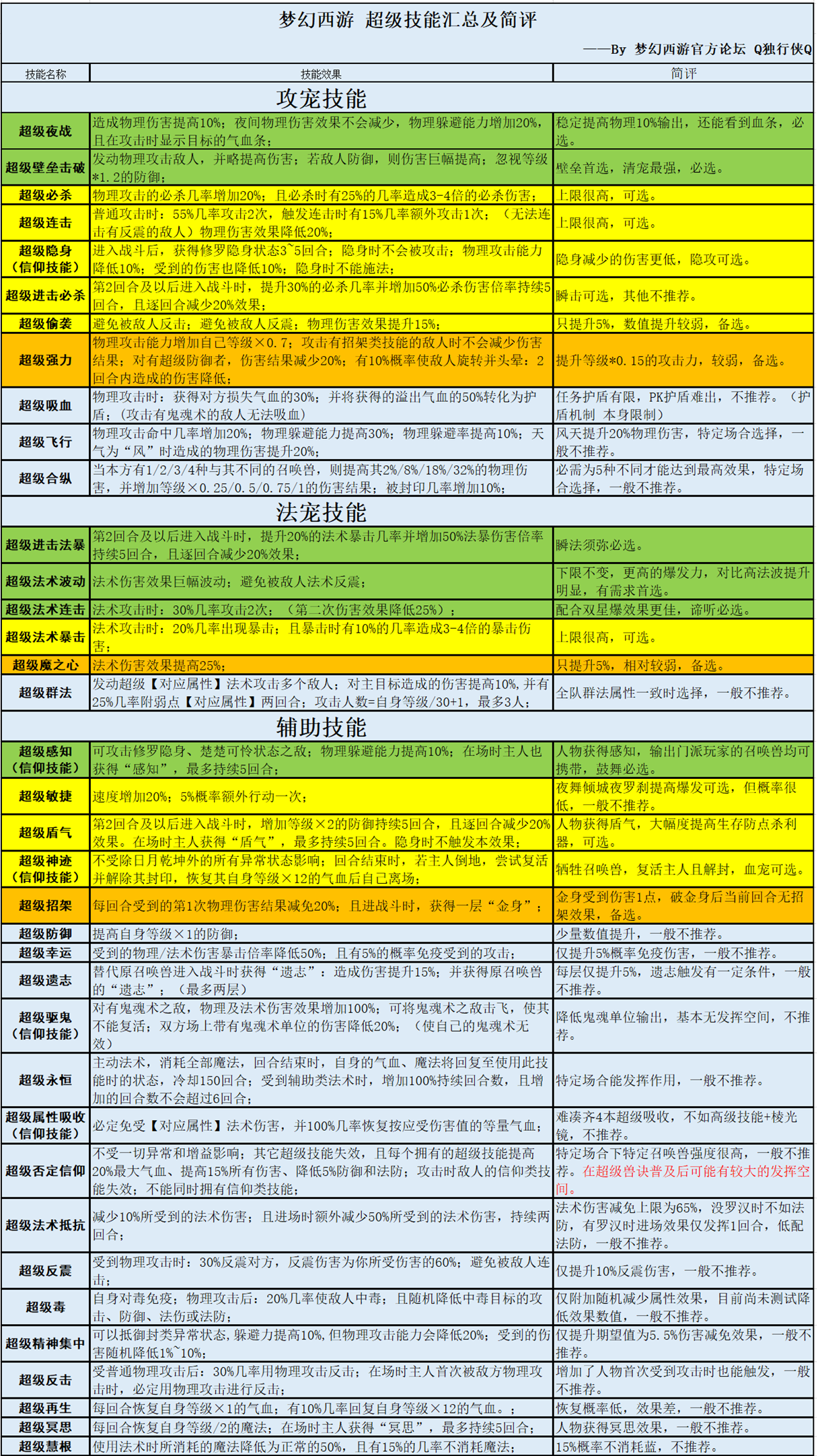 【一图流】超级技能文字版及简评——2024.01.16放出版本
