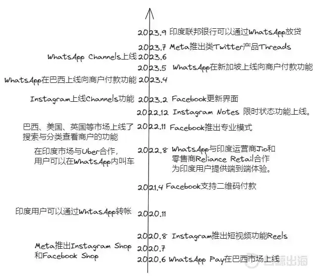 WhatsApp_WhatsApp 商家支付功能_WhatsApp Flows 小程序