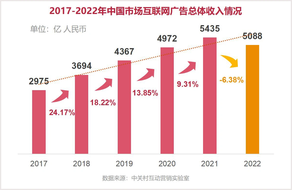 互联网广告市场规模下降原因分析_互联网广告市场规模_中国互联网广告市场2022年发展趋势