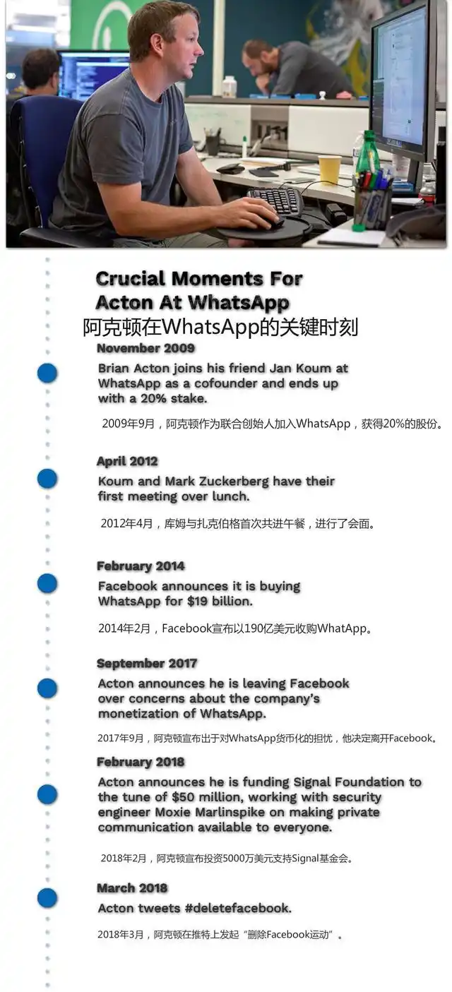 WhatsApp_WhatsApp货币化计划 阿克顿退出Facebook 原因_Brian Acton WhatsApp Facebook出售 前因后果