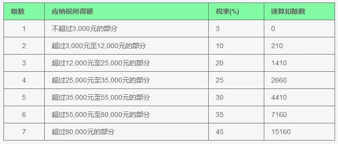 全年一次性奖金 计税方法 个人所得税_年终奖金个人所得税