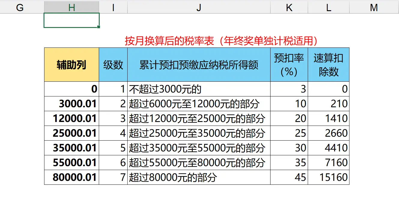 全年一次性奖金单独计税_全年一次性奖金合并计税_年终奖金个人所得税