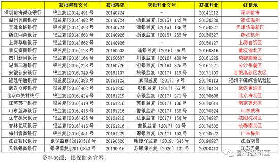 民营银行发展现状_民营银行注册地点分布_互联网贷款平台排名