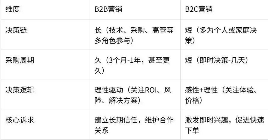B2B营销工具选择_必途b2b_B2B营销是什么