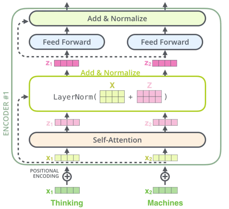 Transformer编码器解码器_Transformer架构原理_为什么要用编码器
