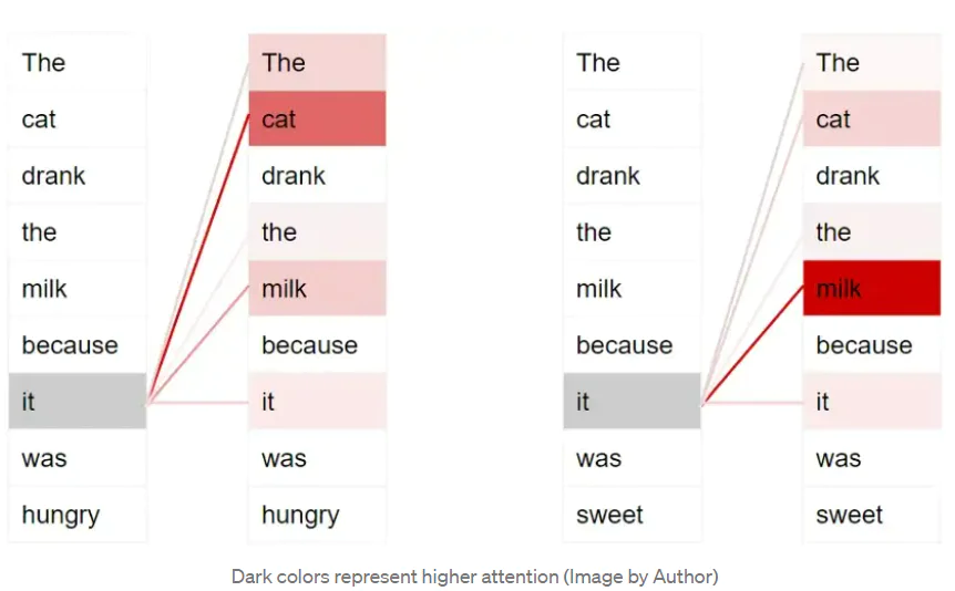 为什么要用编码器_Transformer架构原理_Transformer编码器解码器