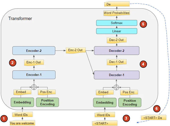 Transformer编码器解码器_Transformer架构原理_为什么要用编码器