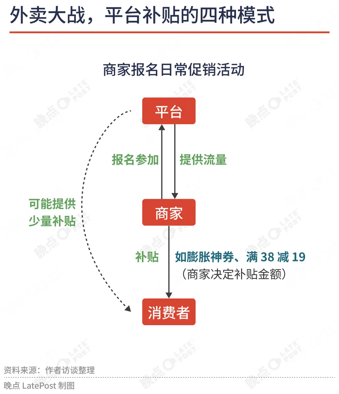 外卖平台竞争格局_电商补贴大战_淘宝刷单平台有哪些