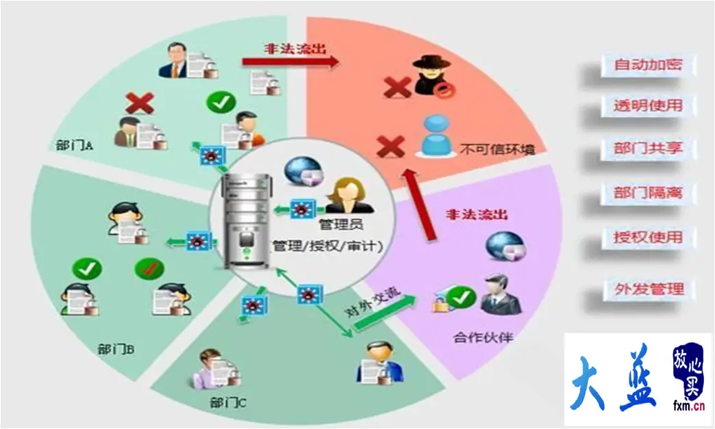 透明加密智能管控技术_企业文件加密软件排名_需要点击信任才能用的软件