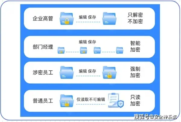 需要点击信任才能用的软件_透明加密技术_文档加密软件