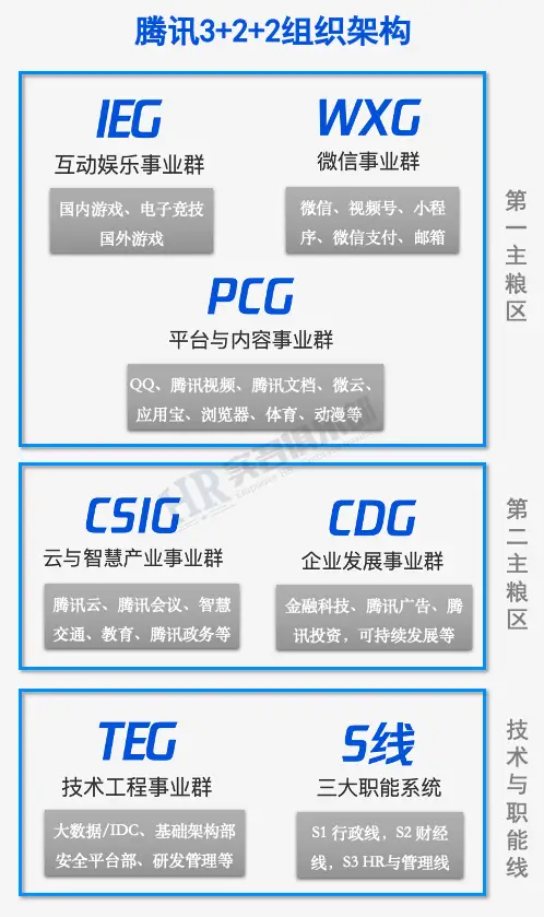 腾讯组织动态视角_腾讯企业的价值链分析_组织架构分析