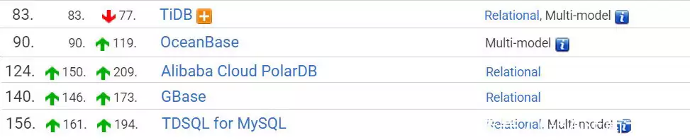 DB-Engines排行榜国产数据库排名_postgresql_TiDBOceanBasePolarDBGBASETDSQL