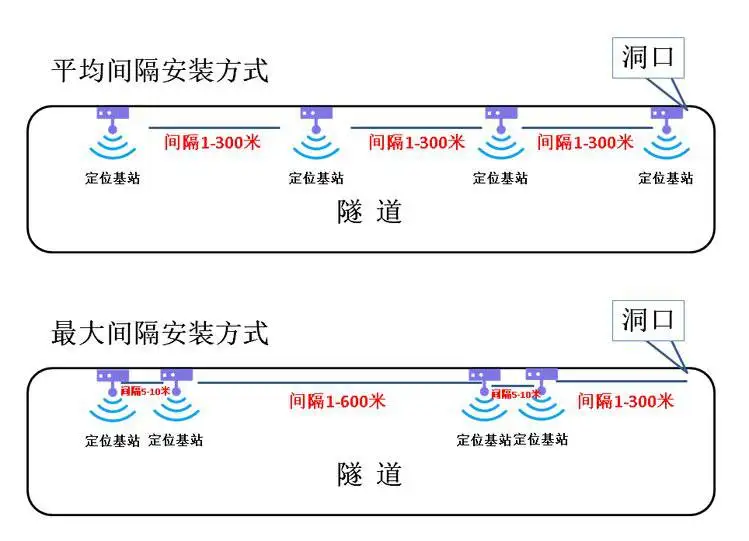 隧道人员定位系统方案_UWBLOC技术隧道定位精度_UWBLOC隧道人员定位系统