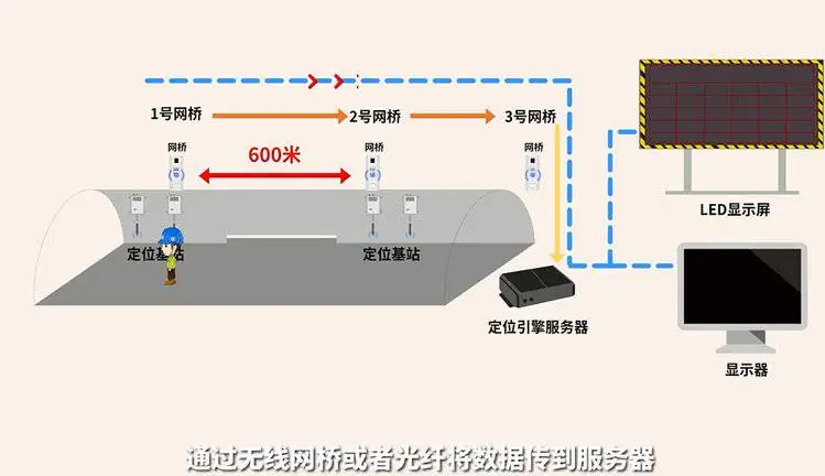 隧道人员定位系统方案_UWBLOC隧道人员定位系统_UWBLOC技术隧道定位精度