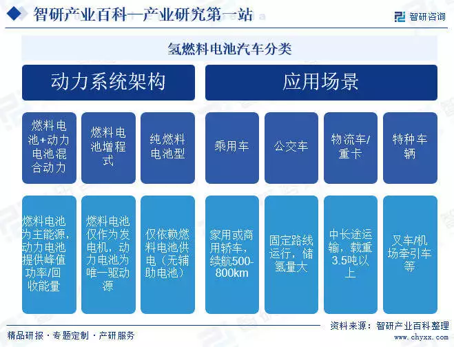 氢燃料电池汽车行业政策_汽车产业链技术服务平台_氢燃料电池汽车定义分类