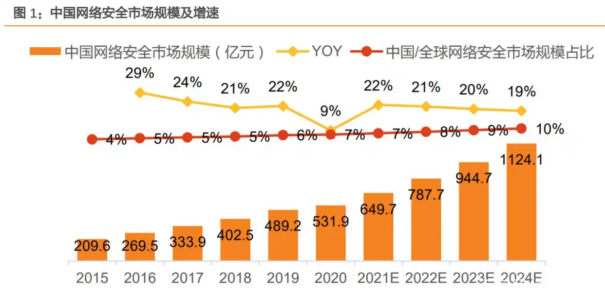 中国网络安全市场规模增速_网络安全行业市场规模_中国网络安全市场驱动因素
