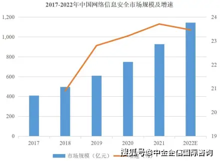 网络安全行业市场规模_全球网络信息安全市场规模分析_中金企信国际咨询网络信息安全报告