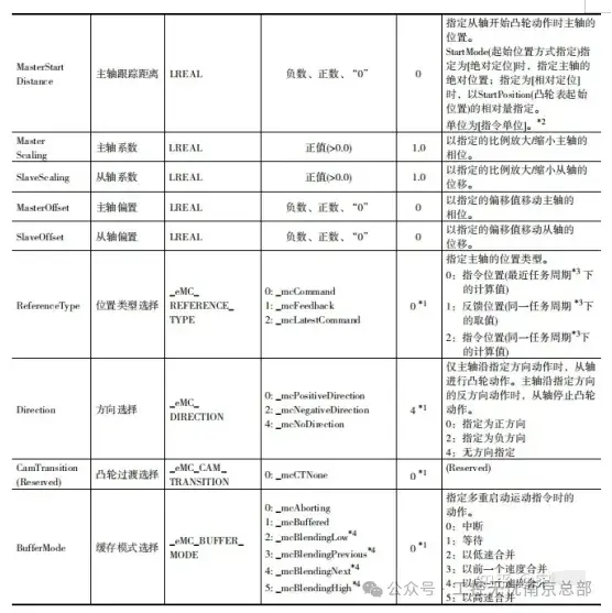 欧姆龙plc继电器_欧姆龙NJ系列PLC电子凸轮Sysmac Studio三轴同步控制_欧姆龙Sysmac Studio电子凸轮参数设置三轴同步