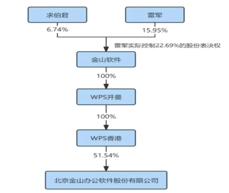 国产办公软件市场分析_金山办公WPS AI发展历程_现在一般wps用什么版本