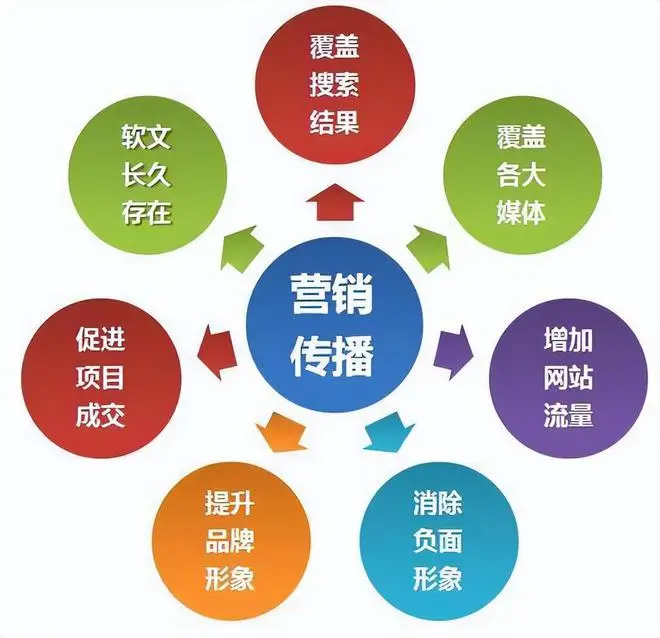 自媒体推广渠道有哪些_软文推广方式_如何选择软文推广策略