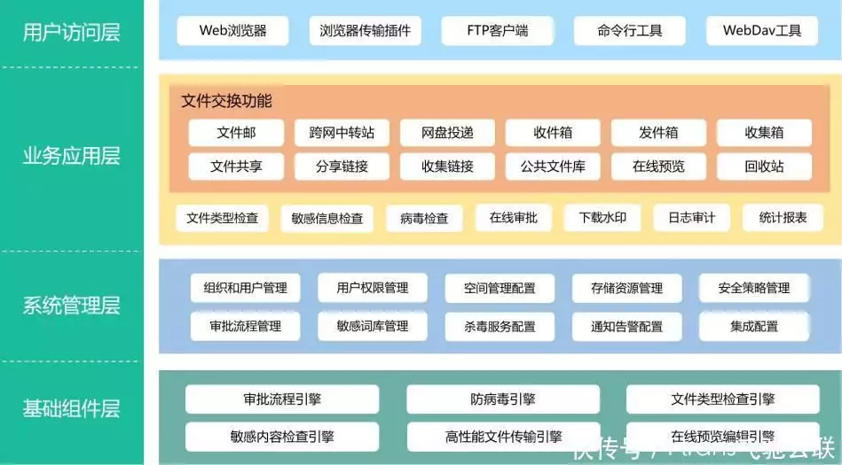 企业文件传输方案_外网访问内网_跨网文件安全交换系统