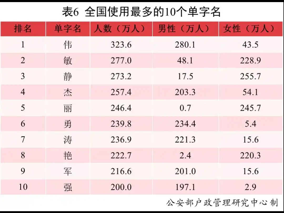 公安部户政管理研究中心最新全国姓名报告_婴儿取名大全_2021年新生儿名字使用频率最高的50个字