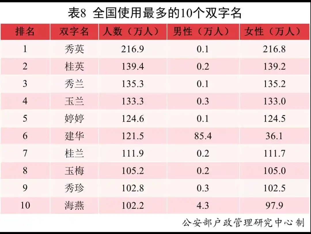 婴儿取名大全_公安部户政管理研究中心最新全国姓名报告_2021年新生儿名字使用频率最高的50个字