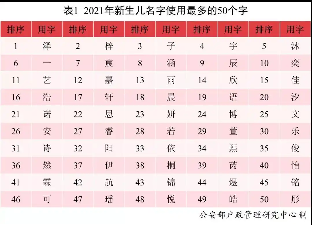 公安部户政管理研究中心最新全国姓名报告_婴儿取名大全_2021年新生儿名字使用频率最高的50个字