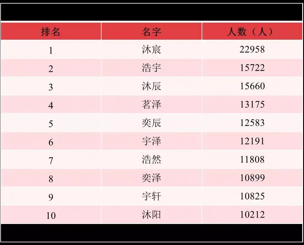 公安部户政管理研究中心最新全国姓名报告_婴儿取名大全_2021年新生儿名字使用频率最高的50个字