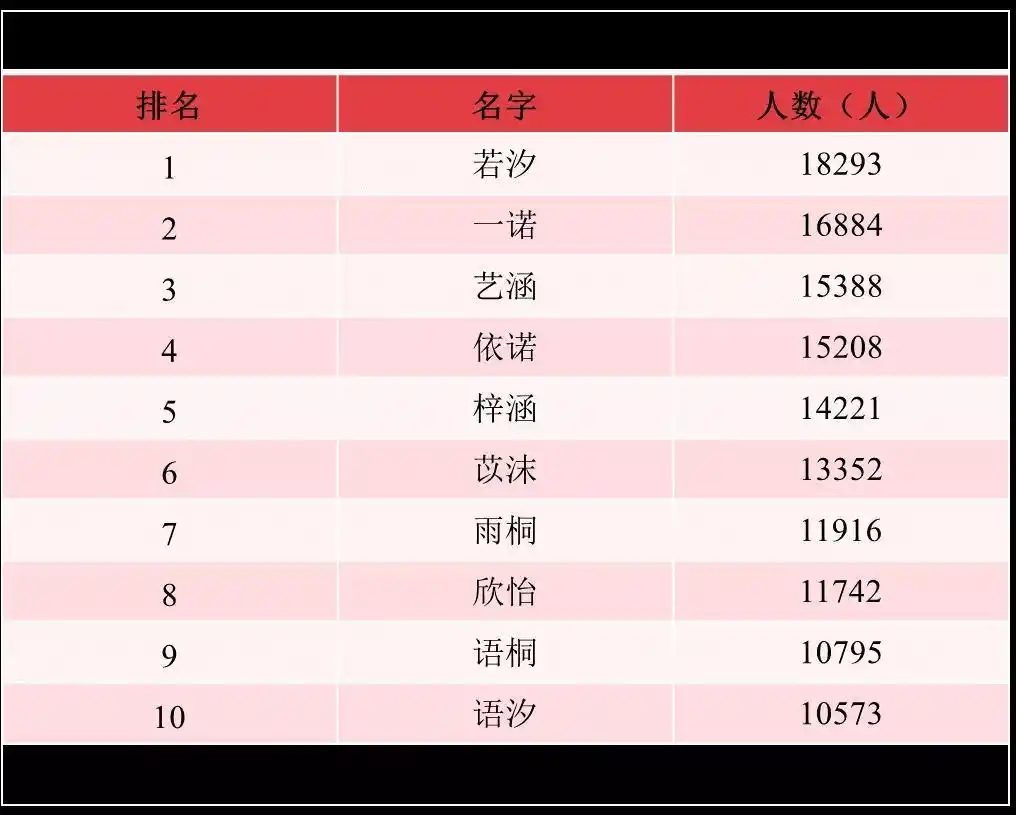 2021年新生儿名字使用频率最高的50个字_婴儿取名大全_公安部户政管理研究中心最新全国姓名报告