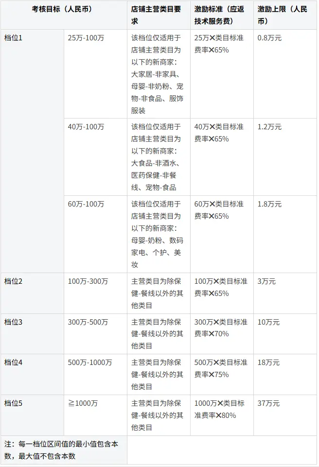 2025年天猫营销活动基准规则_天猫国际效期管理规范更新_2025天猫国际新商家激励计划