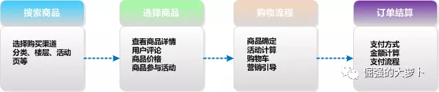 电商后台-订单生成