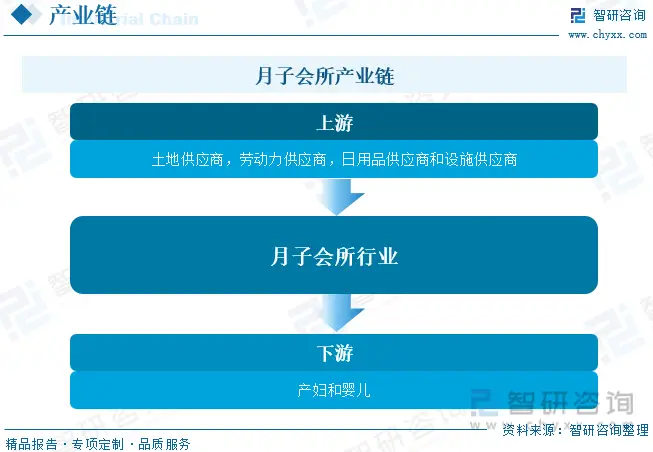 月子中心行业现状分析_月子会所市场规模趋势_商业模式分析报告