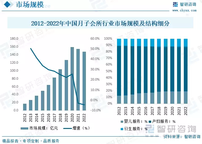 月子会所市场规模趋势_商业模式分析报告_月子中心行业现状分析
