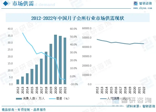 月子会所市场规模趋势_商业模式分析报告_月子中心行业现状分析