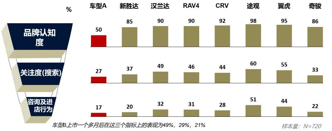 新车上市营销活动效果分析_汽车营销活动效果评估_品牌传播效果评估表