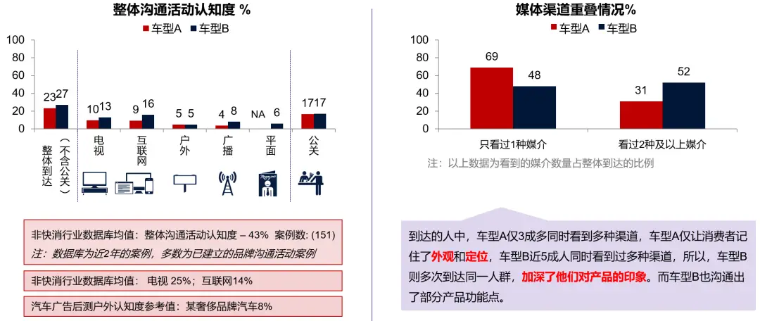 汽车营销活动效果评估_新车上市营销活动效果分析_品牌传播效果评估表