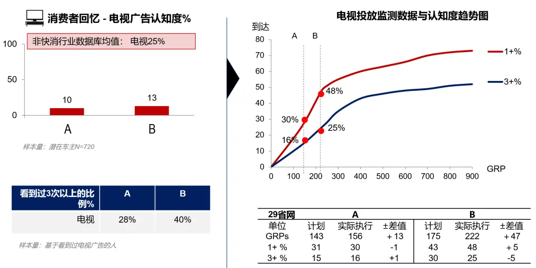 汽车营销活动效果评估_品牌传播效果评估表_新车上市营销活动效果分析
