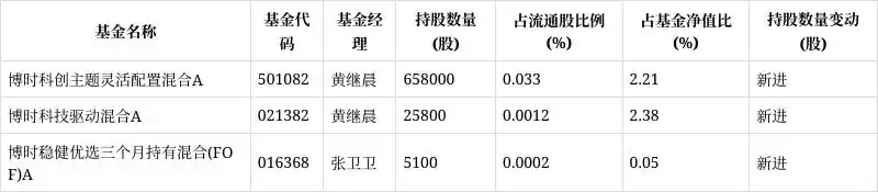 大智慧股票分析_海通大智慧556_博时基金重仓股