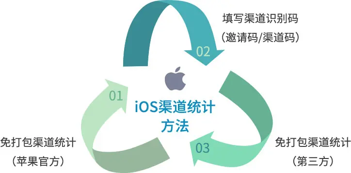 App渠道统计方法_App推广渠道统计工具_app市场推广方法