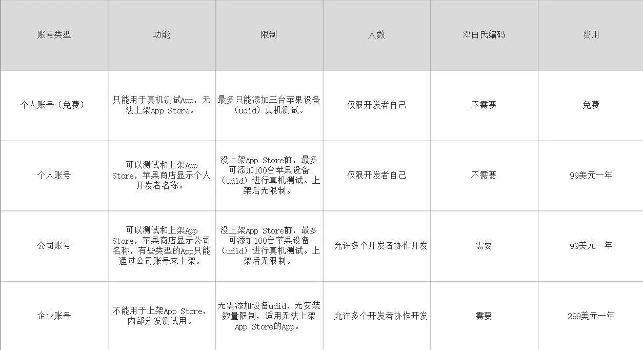 App Store上架准备流程_iOS开发者账号申请_app市场推广方法