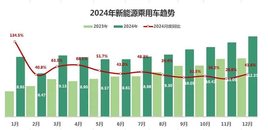 汽车市场销量增长趋势_2024年中国汽车流通行业分析_中国汽车流通行业协会报送网